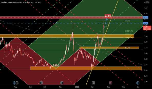 1Nisan 13, 2022 11:10 - DOHOL - Hisse Yorum ve Teknik Analiz - DOGAN HOLDING