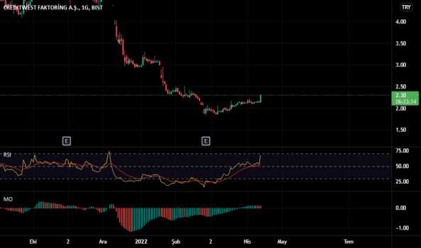 crdfa (Crdfa ) Teknik Analiz ve Yorum - CREDITWEST FAKTORING