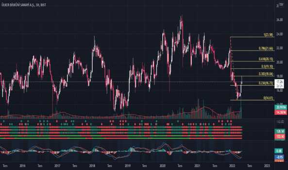 #ulker - Yorum, Teknik Analiz ve Değerlendirme - ULKER BISKUVI