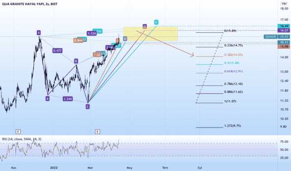 Quagr (Quagr ) Teknik Analiz ve Yorum - QUA GRANITE HAYAL YAPI