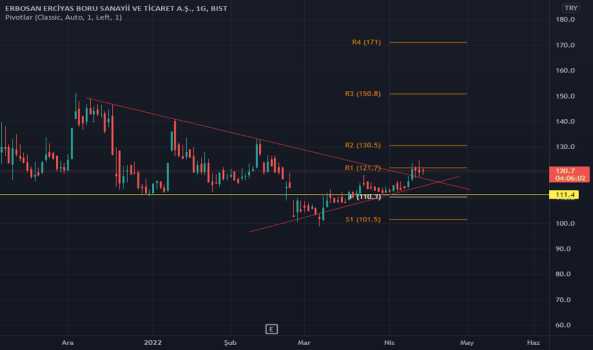 erbos (Erbos ) Teknik Analiz ve Yorum - ERBOSAN