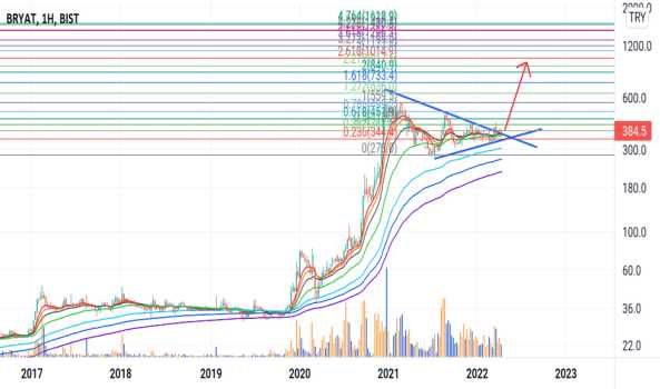 BRYAT (Bryat ) Teknik Analiz ve Yorum - BORUSAN YAT. PAZ.