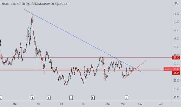 alctl (Alctl ) Teknik Analiz ve Yorum - ALCATEL LUCENT TELETAS