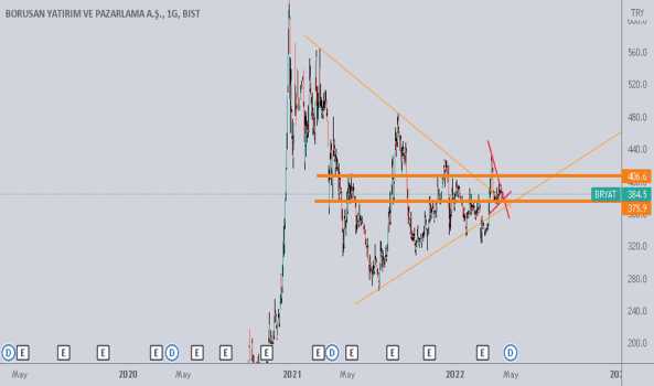 bryat (Bryat ) Teknik Analiz ve Yorum - BORUSAN YAT. PAZ.