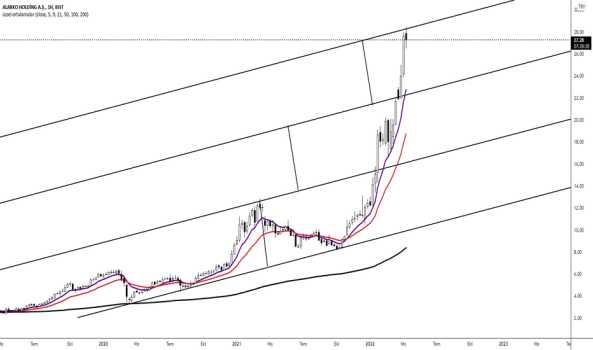 ALARK uzun vade yükseliş trendi - ALARKO HOLDING