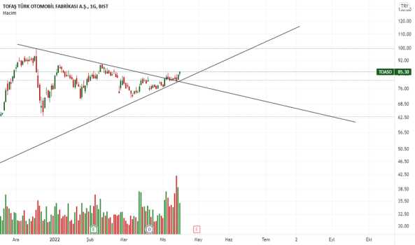 TOASO (Toaso ) Teknik Analiz ve Yorum - TOFAS OTO. FAB.