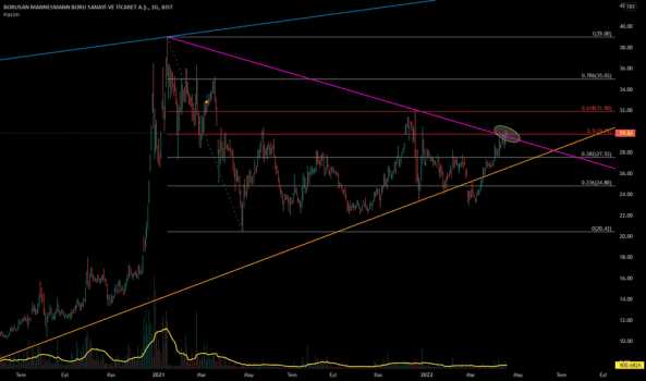 #BRSAN - Yorum, Teknik Analiz ve Değerlendirme - BORUSAN MANNESMANN