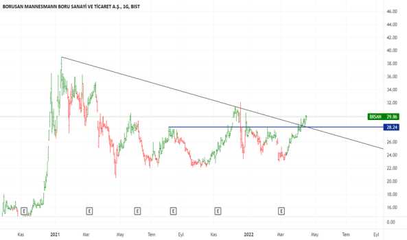 BRSAN (Brsan ) Teknik Analiz ve Yorum - BORUSAN MANNESMANN