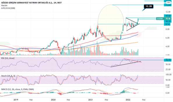 1Nisan 15, 2022 22:00 - GOZDE - Hisse Yorum ve Teknik Analiz - GOZDE GIRISIM
