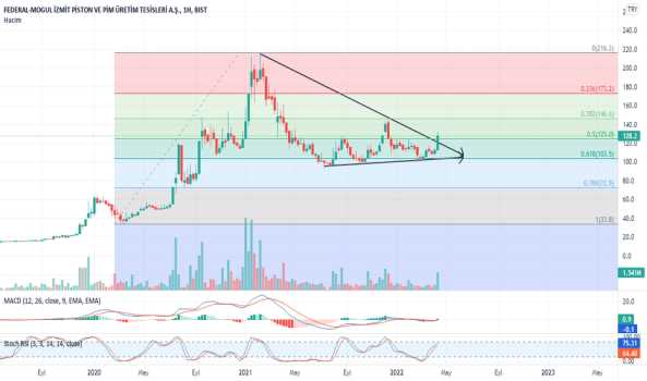 FMIZP (Fmizp ) Teknik Analiz ve Yorum - F-M IZMIT PISTON