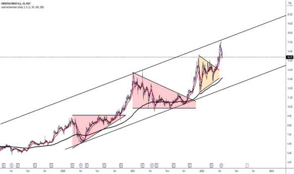 ENJSA uzun vade yükseliş trendi - ENERJISA ENERJI