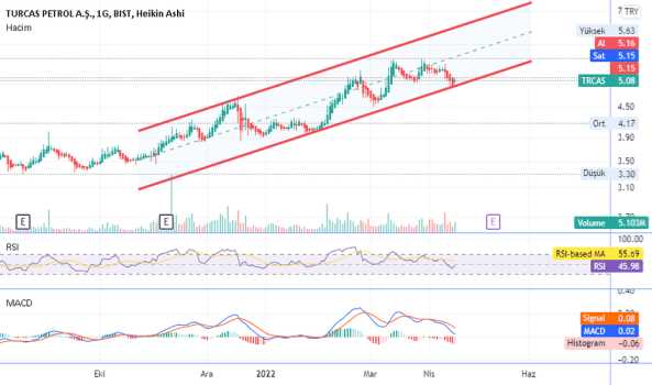 TRCAS (Trcas ) Teknik Analiz ve Yorum - TURCAS PETROL