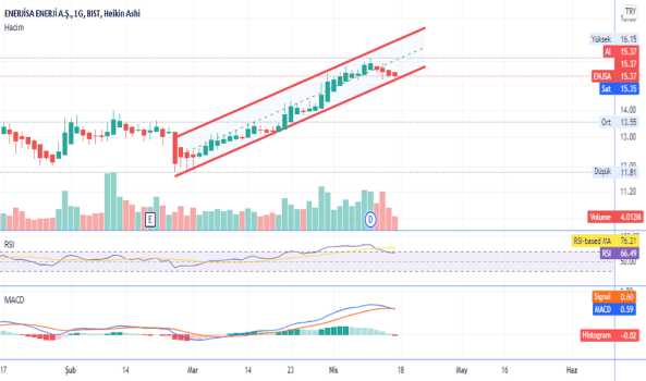 ENJSA (Enjsa ) Teknik Analiz ve Yorum - ENERJISA ENERJI