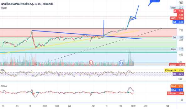 SAHOL (Sahol ) Teknik Analiz ve Yorum - SABANCI HOLDING