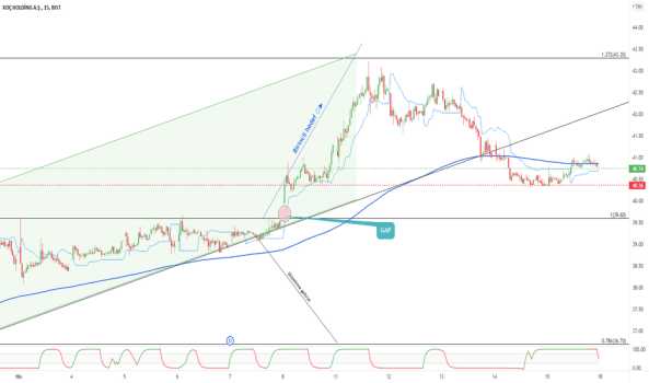 KCHOL da Hekts gibi GAP`ni alacak mi ? - KOC HOLDING