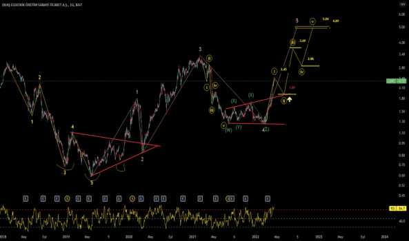 1Nisan 17, 2022 12:34 - ODAS - Hisse Yorum ve Teknik Analiz - ODAS ELEKTRIK