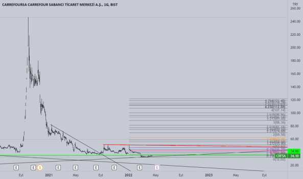 CRFSA (Crfsa ) Teknik Analiz ve Yorum - CARREFOURSA