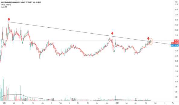 BRSAN (Brsan ) Teknik Analiz ve Yorum - BORUSAN MANNESMANN