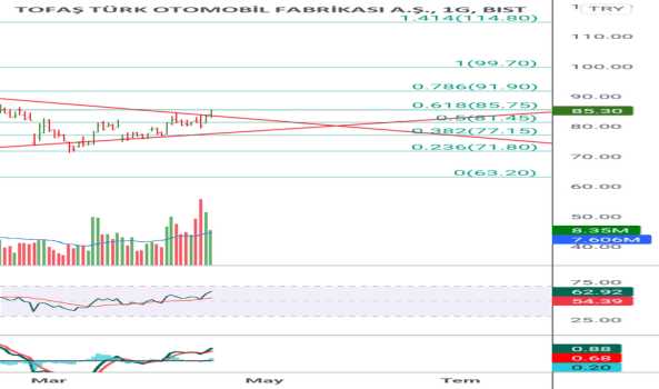 1Nisan 17, 2022 17:16 - TOASO - Hisse Yorum ve Teknik Analiz - TOFAS OTO. FAB.