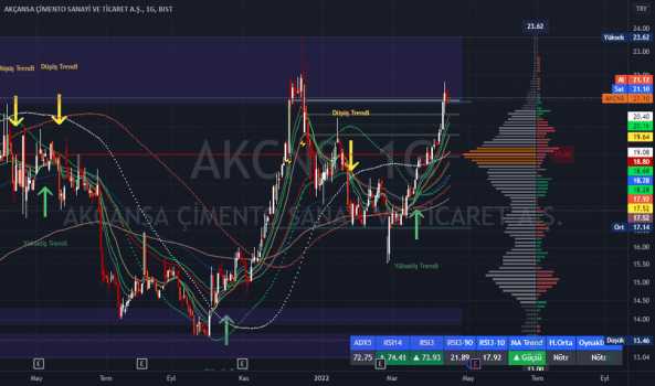 AKCNS (Akcns ) Teknik Analiz ve Yorum - AKCANSA