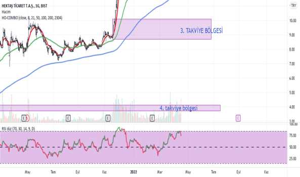 HEKTAŞ - Yorum, Teknik Analiz ve Değerlendirme - HEKTAS