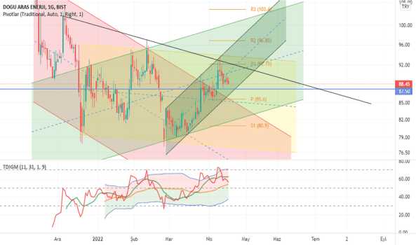 ARASE (Arase ) Teknik Analiz ve Yorum - DOGU ARAS ENERJI
