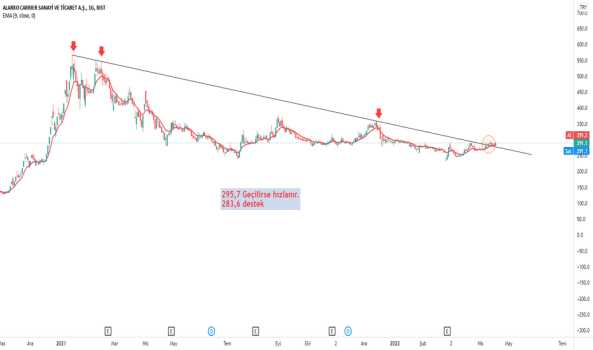 ALCAR (Alcar ) Teknik Analiz ve Yorum - ALARKO CARRIER