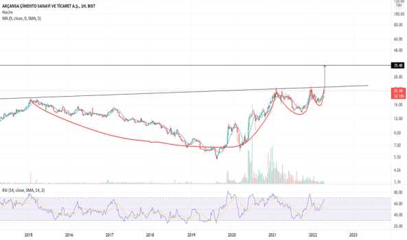 #AKCNS - Yorum, Teknik Analiz ve Değerlendirme - AKCANSA