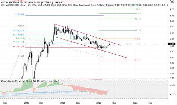 Ostımmmm - Yorum, Teknik Analiz ve Değerlendirme - OSTIM ENDUSTRIYEL YAT