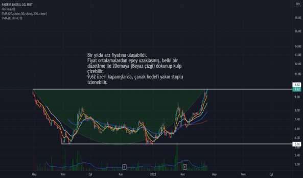AYDEM (Aydem ) Teknik Analiz ve Yorum - AYDEM ENERJI