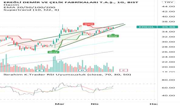 Eregli - Yorum, Teknik Analiz ve Değerlendirme - EREGLI DEMIR CELIK