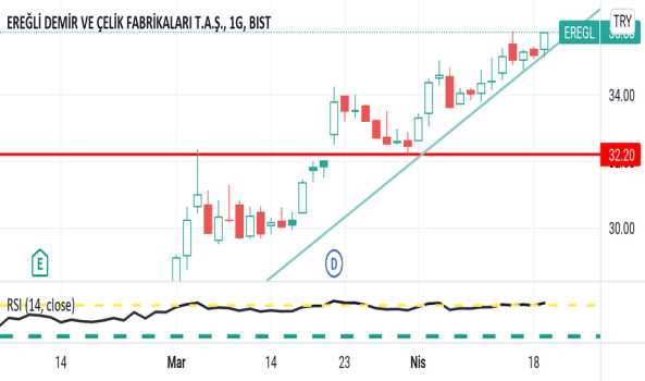 Eregl (Eregl ) Teknik Analiz ve Yorum - EREGLI DEMIR CELIK