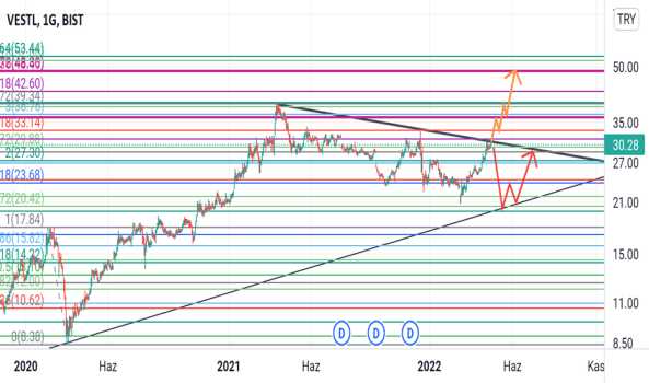 Vestl (Vestl ) Teknik Analiz ve Yorum - VESTEL