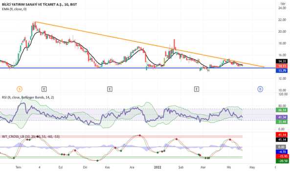 BLCYT (Blcyt ) Teknik Analiz ve Yorum - BILICI YATIRIM