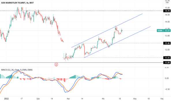 #SOKM - SOK MARKET 4 SAATLİK - SOK MARKETLER TICARET