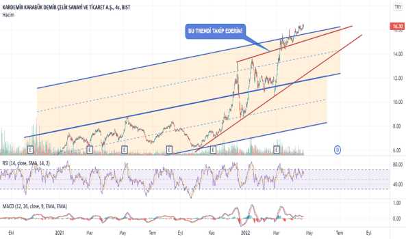 KRDMD (Krdmd ) Teknik Analiz ve Yorum - KARDEMIR (D)