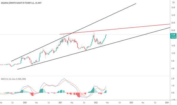 AKCNS (Akcns ) Teknik Analiz ve Yorum - AKCANSA