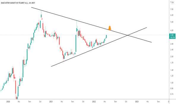 DAGI (Dagi ) Teknik Analiz ve Yorum - DAGI GIYIM