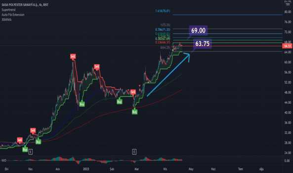 SASA aksi yönde -0.2249 yüzdesi ve 66.55 fiyatıyla - SASA POLYESTER