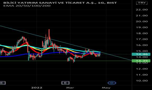 Bilici - Yorum, Teknik Analiz ve Değerlendirme - BILICI YATIRIM