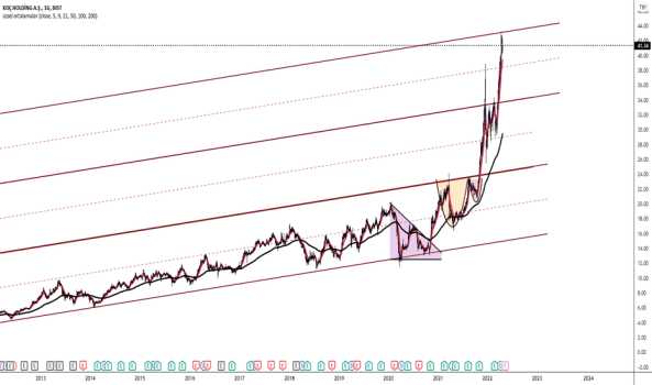 KCHOL uzun vade yükseliş trendi - KOC HOLDING