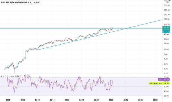 #BIMAS - BİM BİRLEŞİK MARKETLER- BİMAS - BIM MAGAZALAR