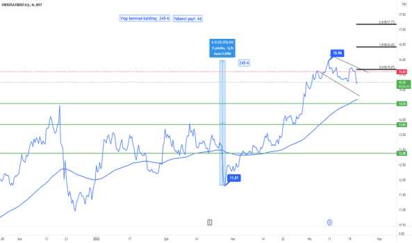 ENJSA`ya DEĞİŞİK BİR GRAFİK İLE BAKIŞ ! - ENERJISA ENERJI