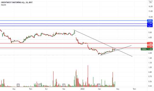 CRDFA (Crdfa ) Teknik Analiz ve Yorum - CREDITWEST FAKTORING