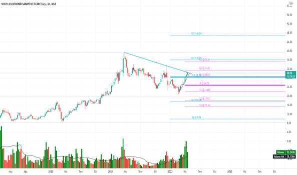 1Nisan 22, 2022 01:05 - VESTL - Hisse Yorum ve Teknik Analiz - VESTEL