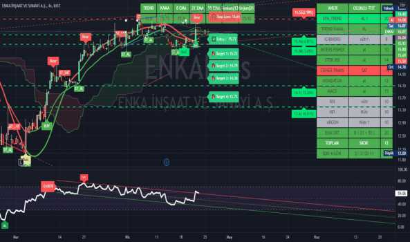 ENKA - Yorum, Teknik Analiz ve Değerlendirme - ENKA INSAAT