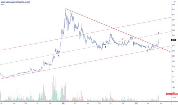 Alcar (Alcar ) Teknik Analiz ve Yorum - ALARKO CARRIER