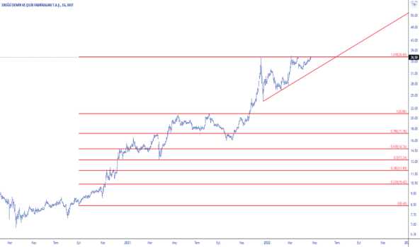 Eregl (Eregl ) Teknik Analiz ve Yorum - EREGLI DEMIR CELIK