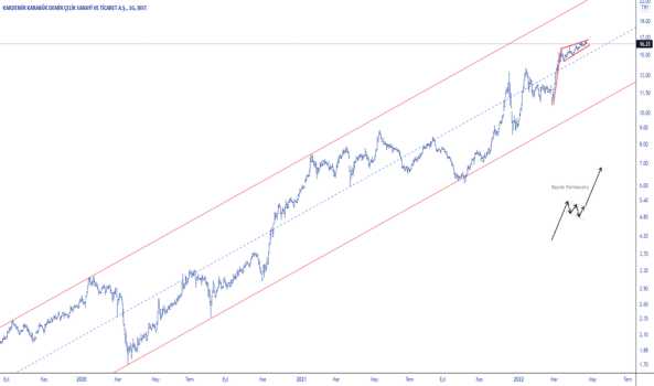 Krdmd (Krdmd ) Teknik Analiz ve Yorum - KARDEMIR (D)