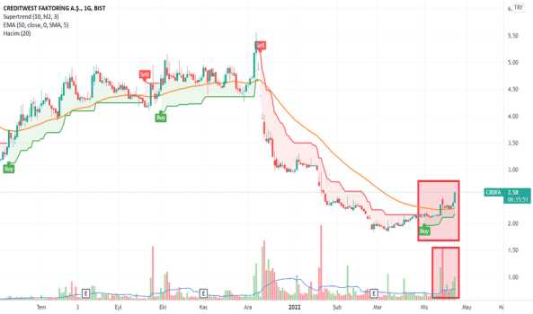 CRDFA (Crdfa ) Teknik Analiz ve Yorum - CREDITWEST FAKTORING